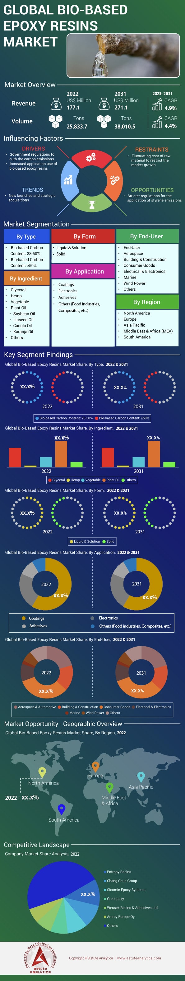 バイオベースエポキシ樹脂市場